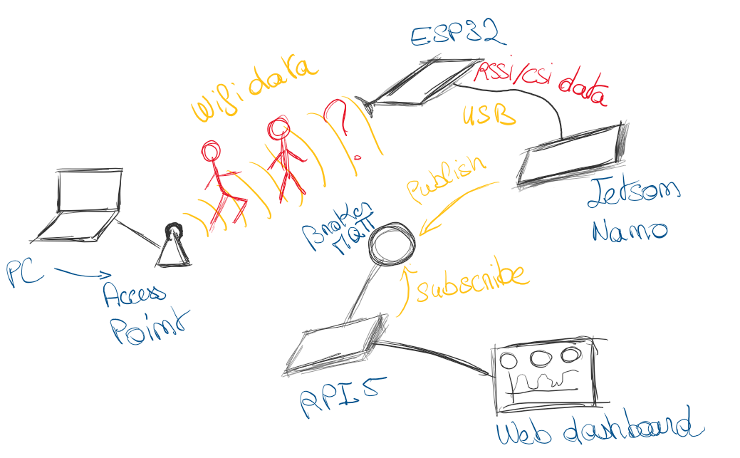 Schéma architecture Wi-Fi Sensing